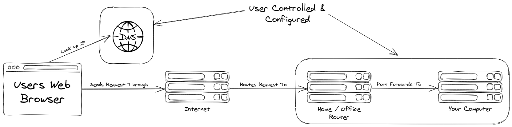 Diagram showing the flow of traffic from a users web browser, through the internet, a home router, and finally the users computer. It points out that the user controls the DNS lookup, router, and their machine.