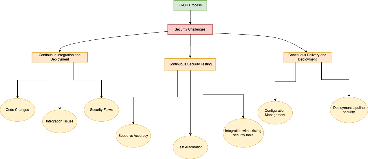 CI/CD Security Challenges