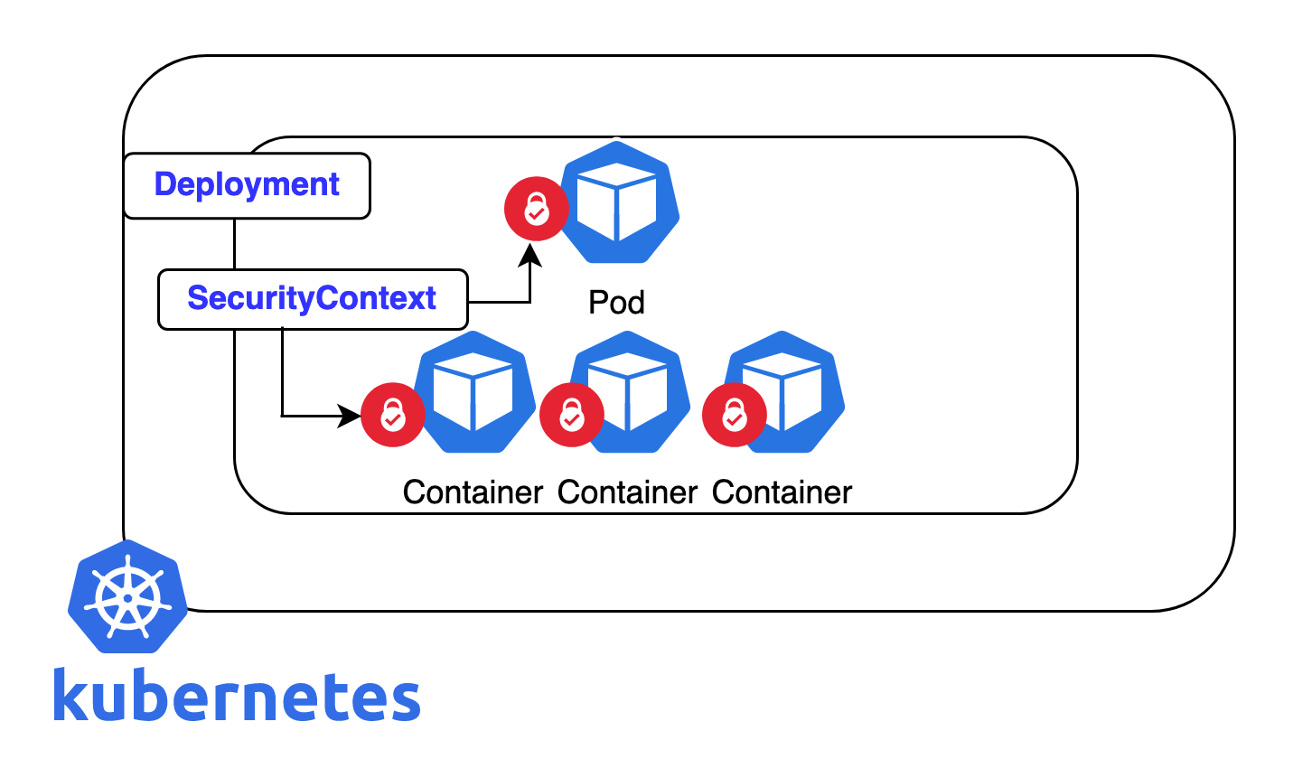 K8s Security Context