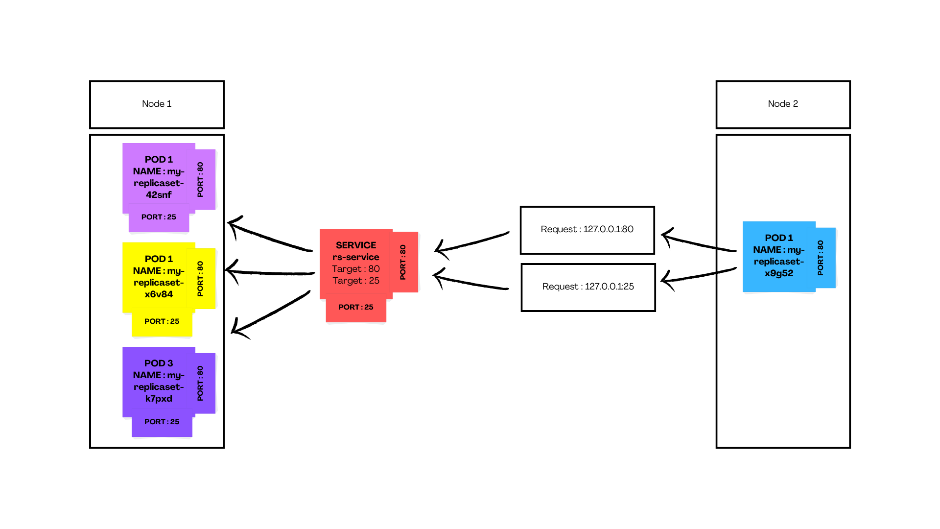 Working of Multiport Service in Kubernetes