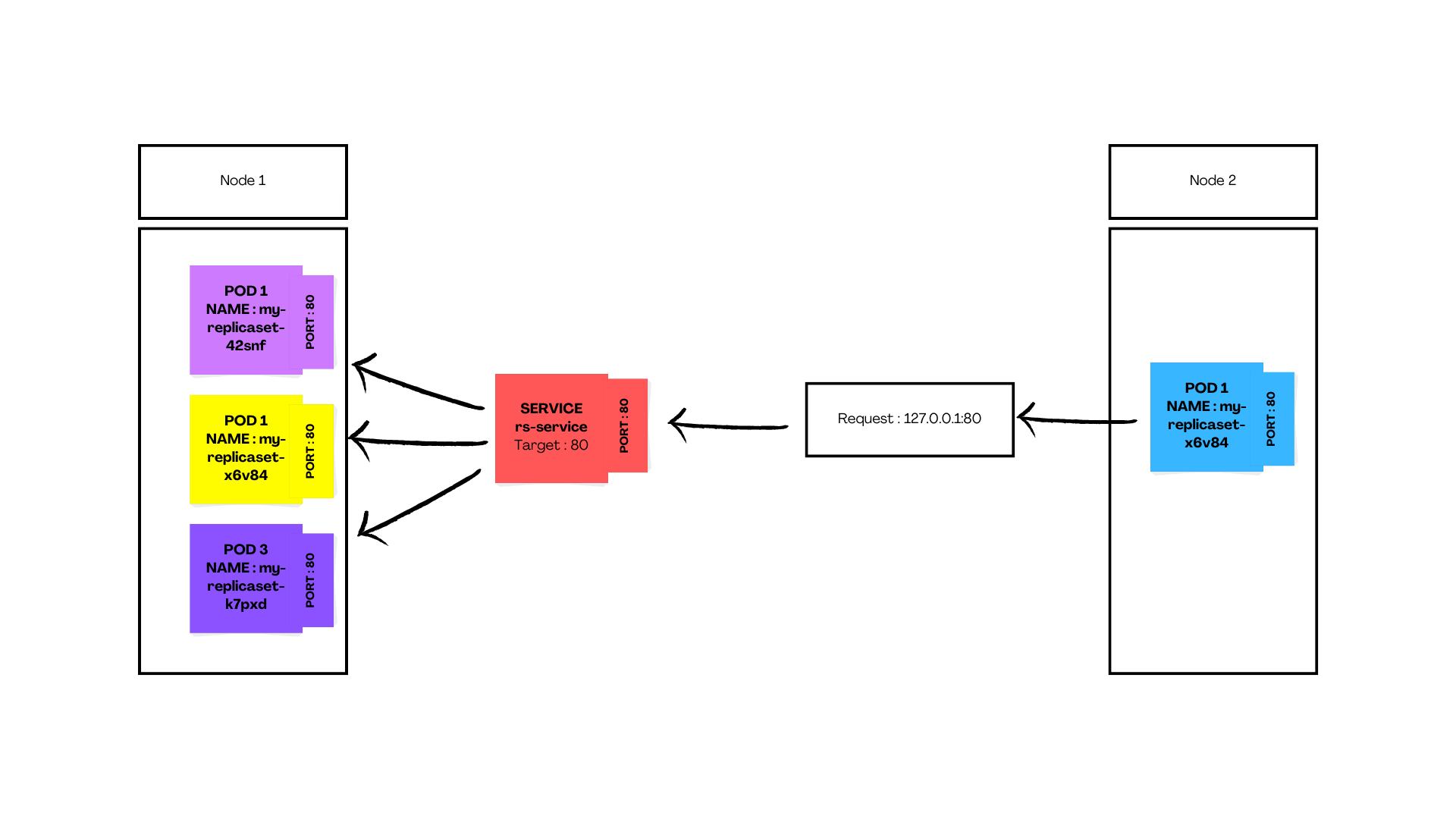 ClusterIP Services in a Kubernetes Cluster