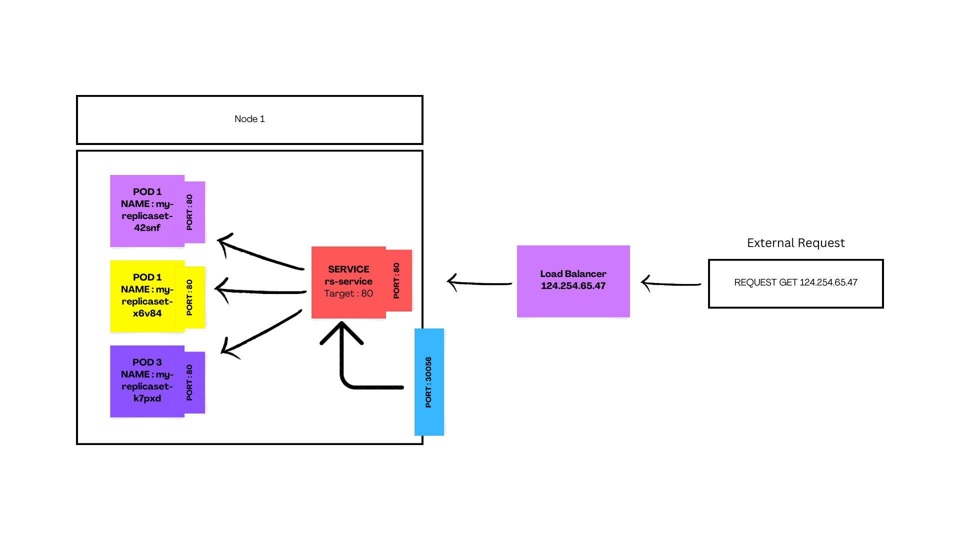 Working of LoadBalancer Services in Kubernetes