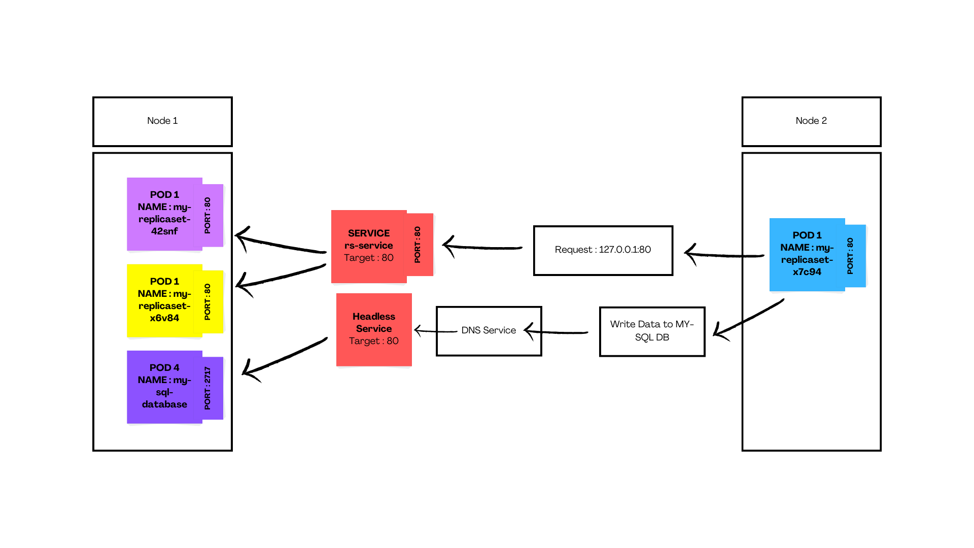 Working of Headless Service in Kubernetes