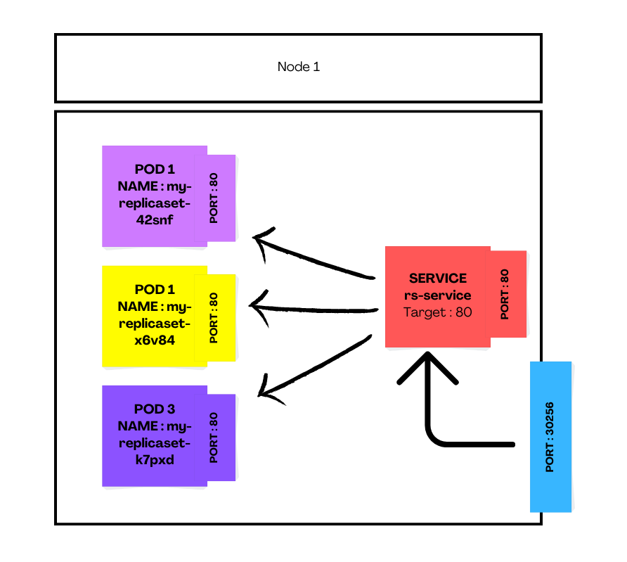 NodePort Service in a Kubernetes Cluster