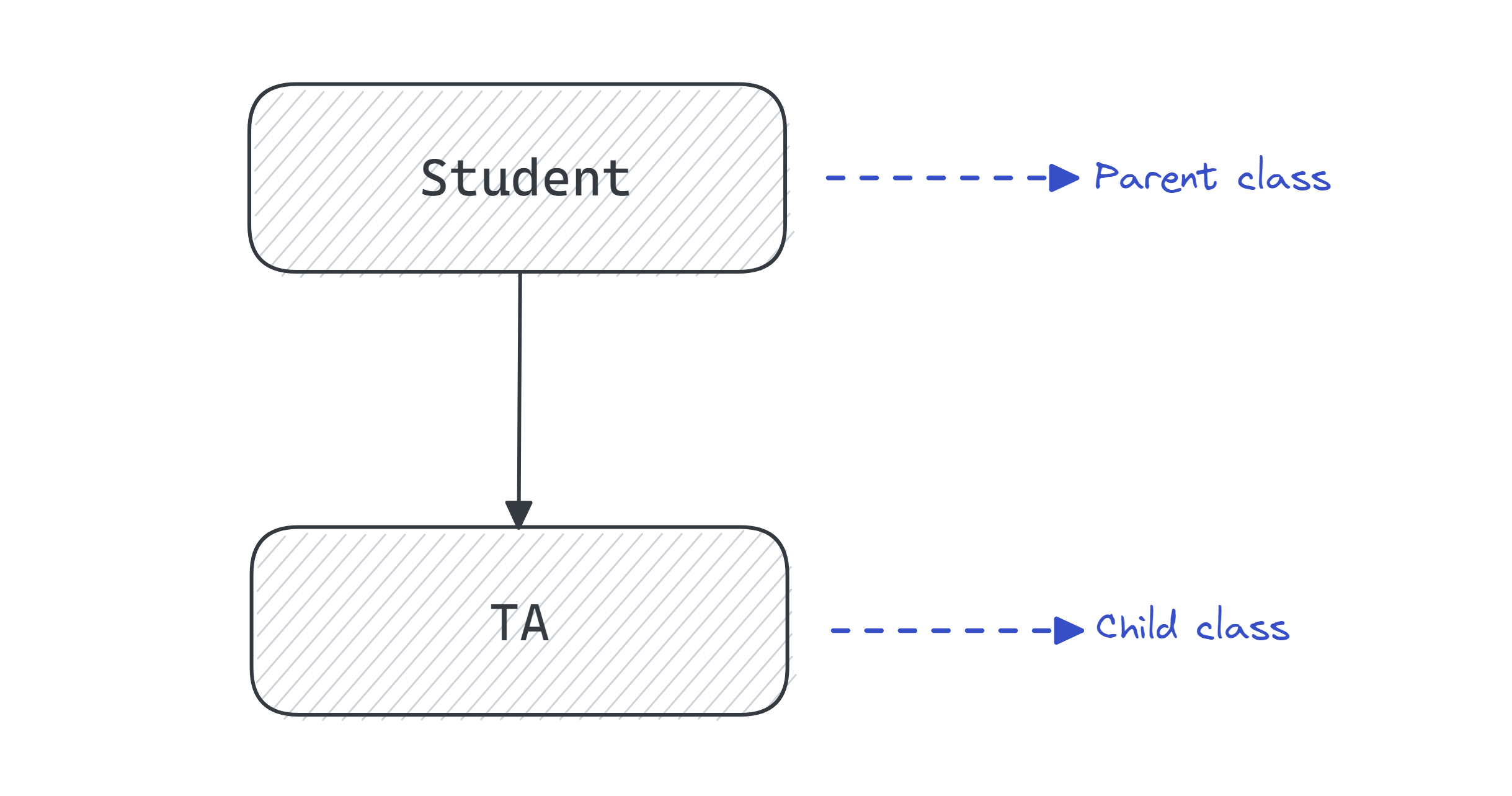 inheritance