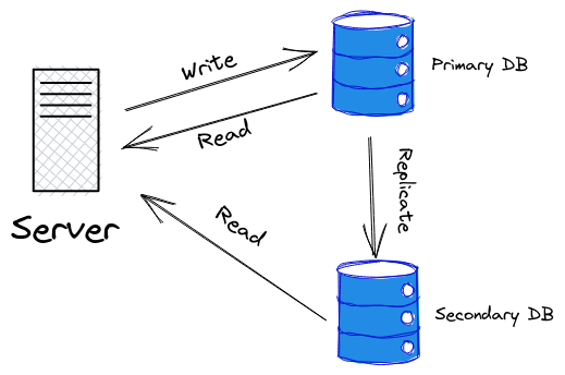 single replication setup