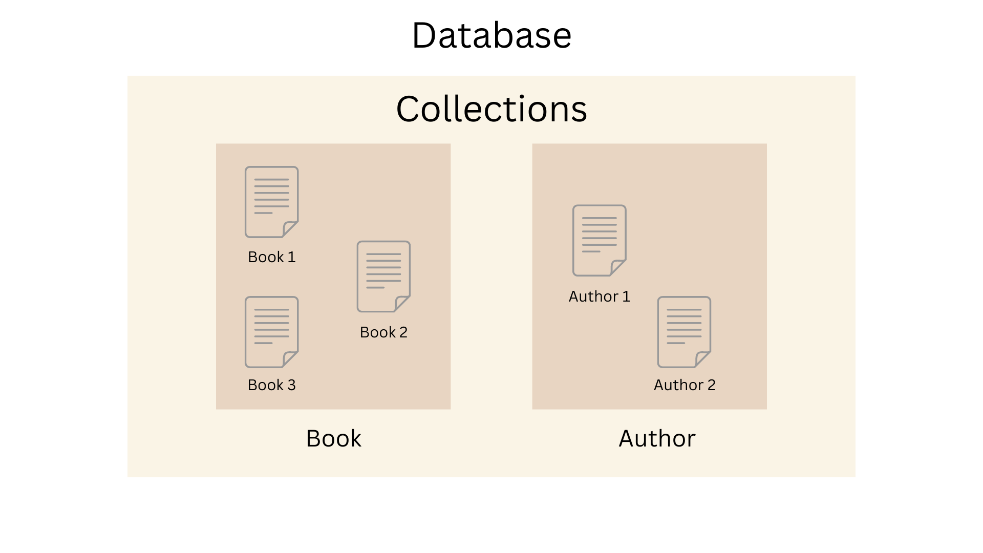 MongoDB Document Model