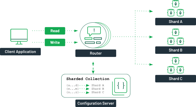 Sharded Cluster