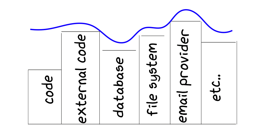 Integration tests focus on the whole of the software stack