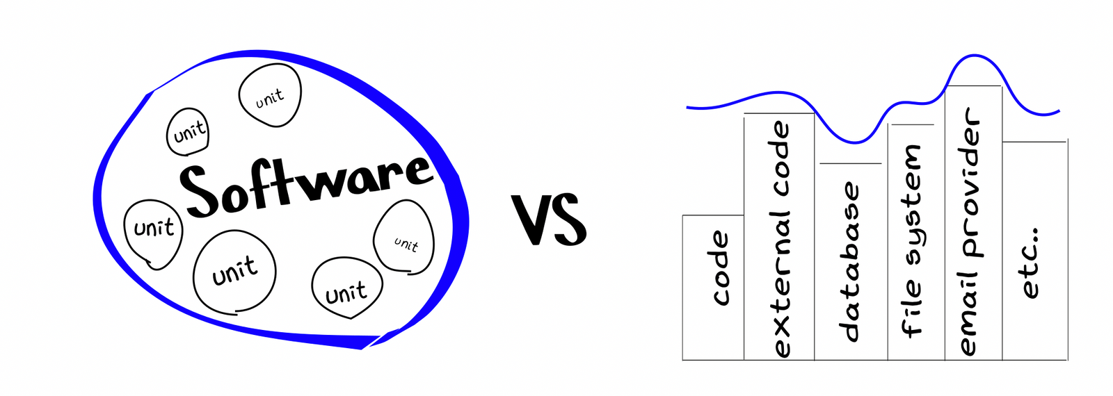 comparing unit tests to integrations tests